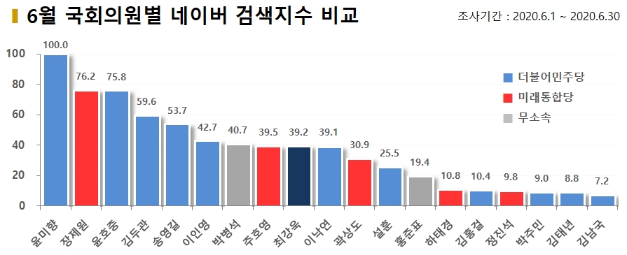 차트=6월 국회의원별 네이버 검색지수 비교