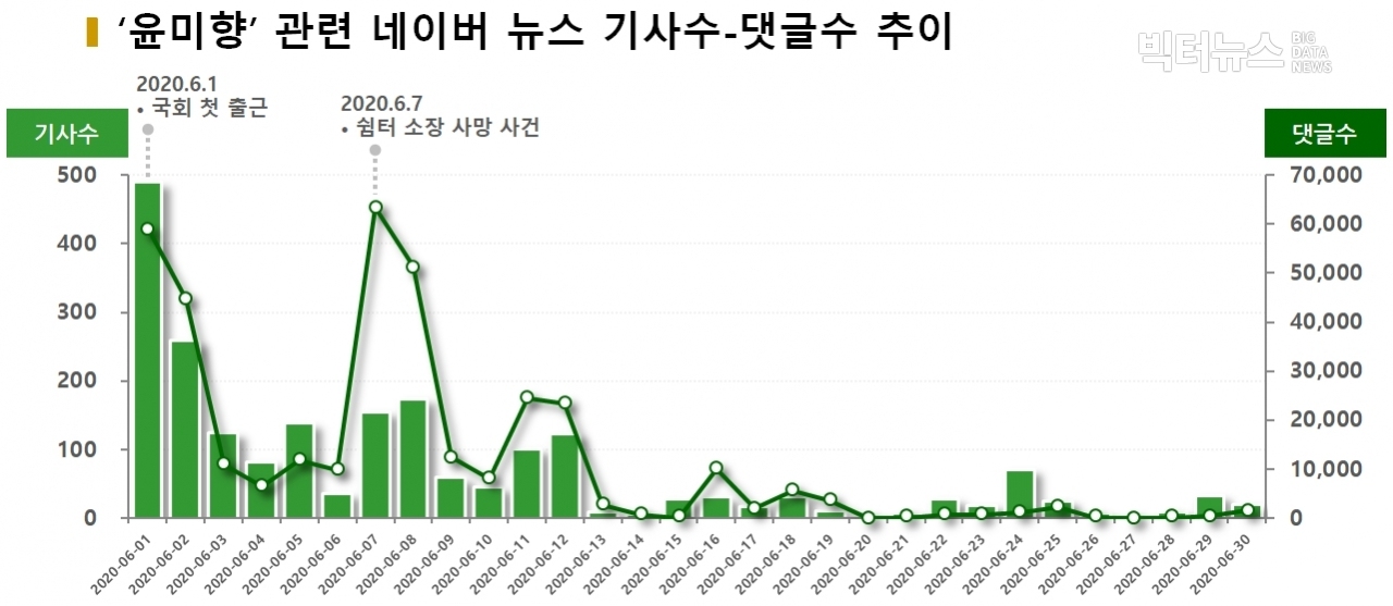 차트='윤미향' 관련 네이버 뉴스 기사수-댓글수 추이