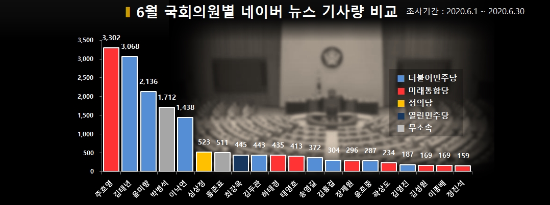 차트=6월 국회의원별 기사량 비교