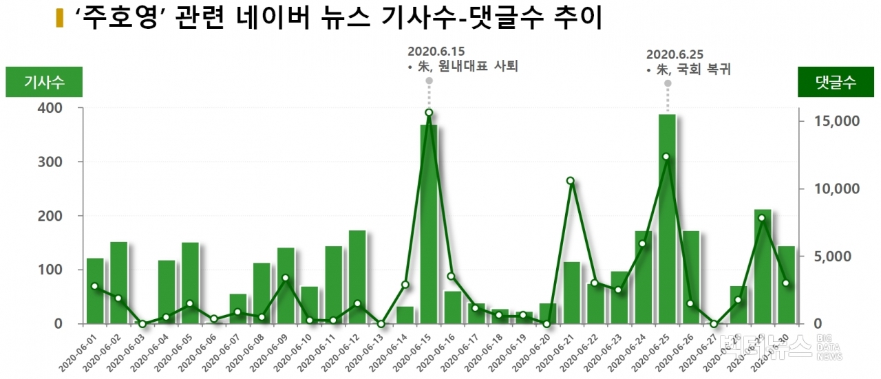 차트='주호영' 관련 네이버 뉴스 기사수-댓글수 추이