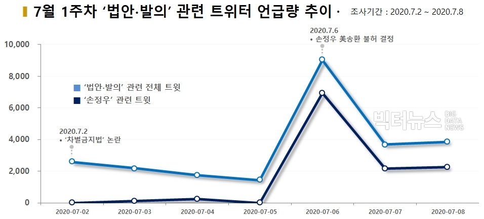 차트=7월1주차 '법안-발의' 관련 트위터 언급량 추이