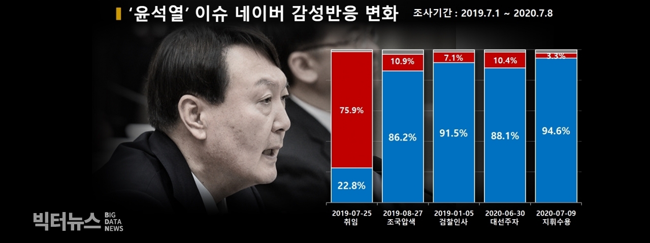 차트='윤석열' 이슈 네이버 감성반응 변화