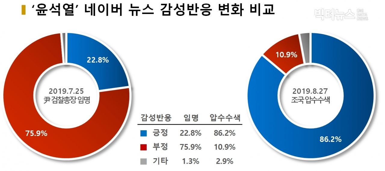 차트='윤석열' 네이버 뉴스 감성반응 변화 비교