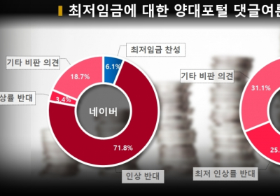 역대최저 1.5% 인상 최저임금 8720원, 올려서 비판(동결) vs 안올려서 비판(1만원)