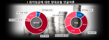 역대최저 1.5% 인상 최저임금 8720원, 올려서 비판(동결) vs 안올려서 비판(1만원)