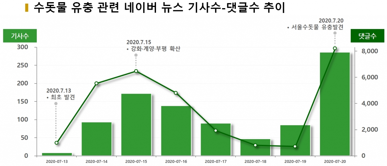 차트=수돗물 유충 관련 네이버 뉴스 기사수-댓글수 추이