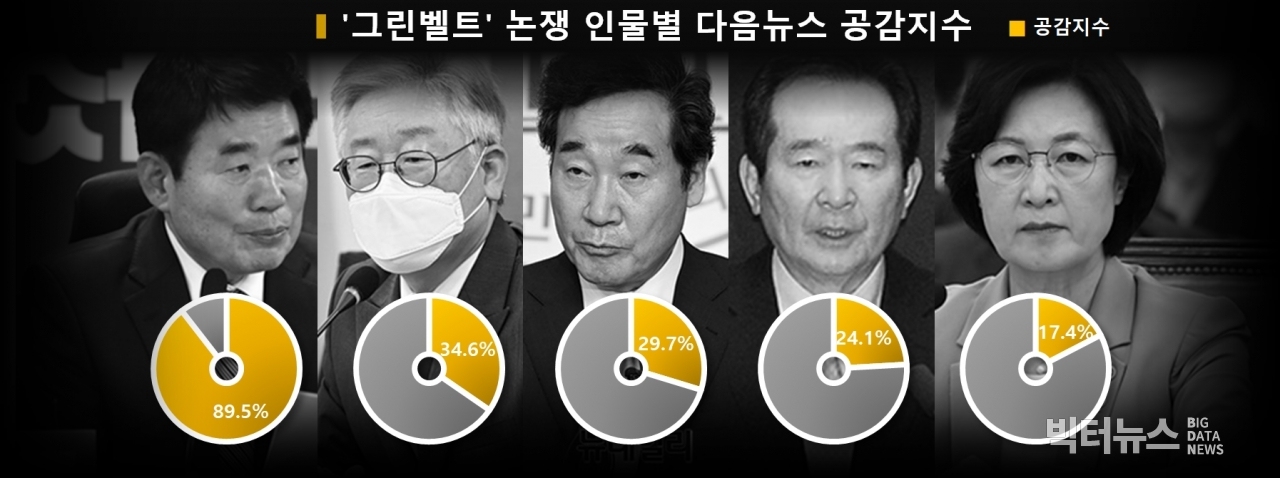 차트='그린벨트' 논쟁 인물별 다음뉴스 공감지수