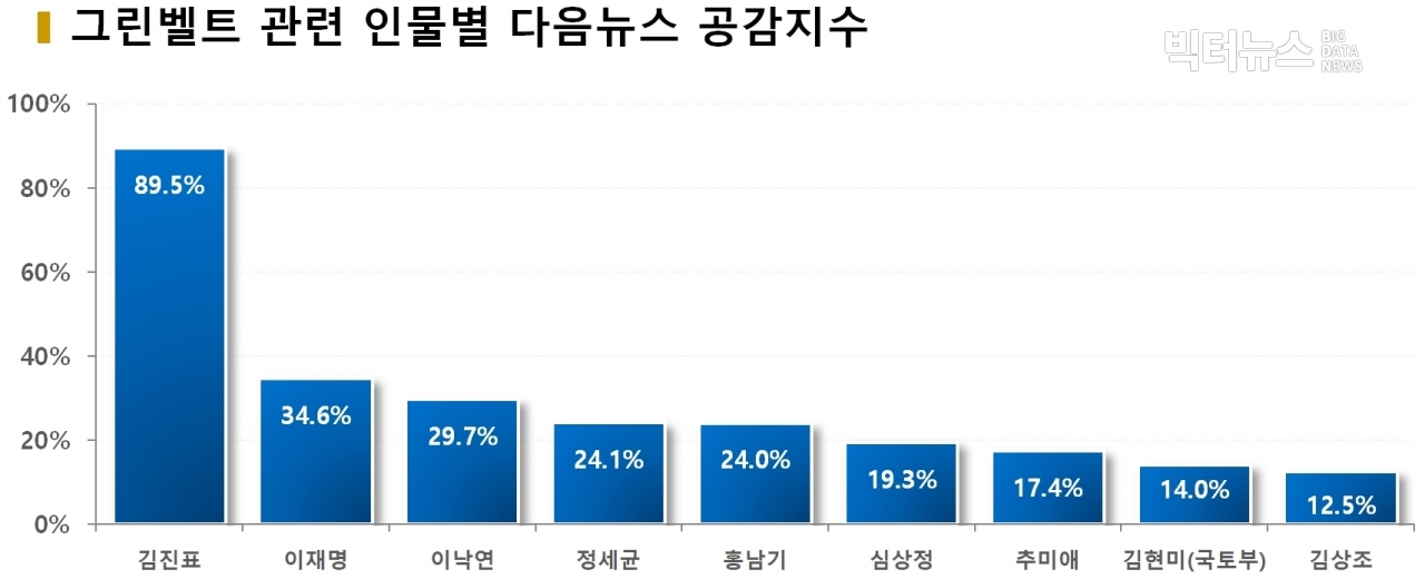 차트=그린벨트 관련 인물별 다음뉴스 공감지수