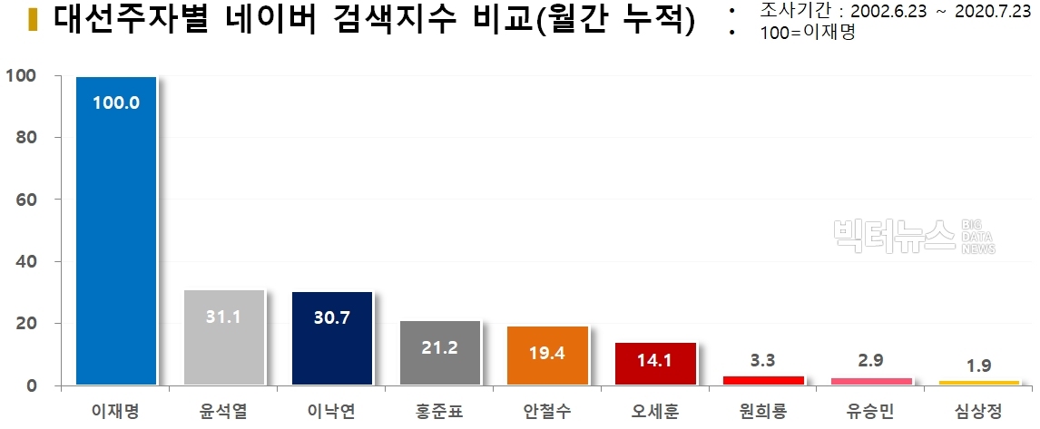 차트=대선주자별 네이버 검색지수 비교(월간 누적)