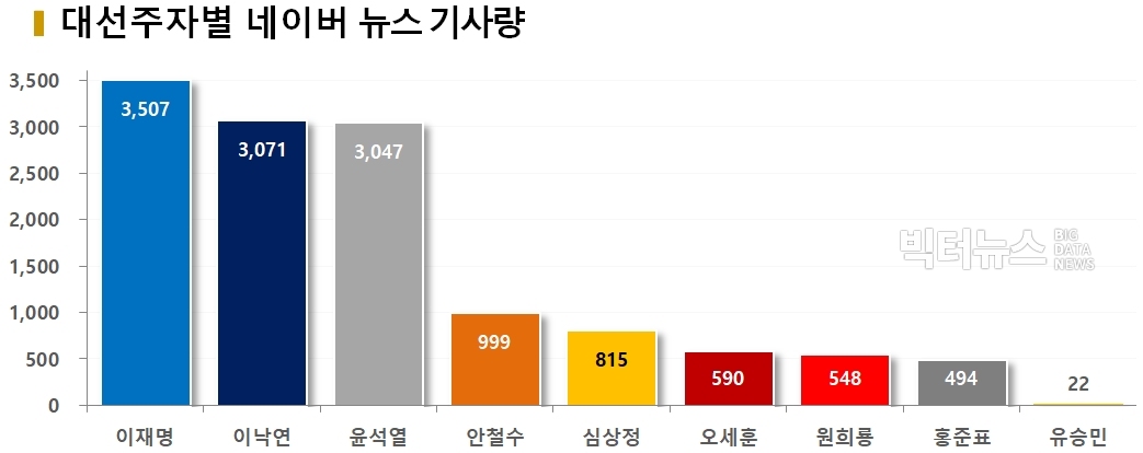 차트=대선주자별 네이버 뉴스 기사량