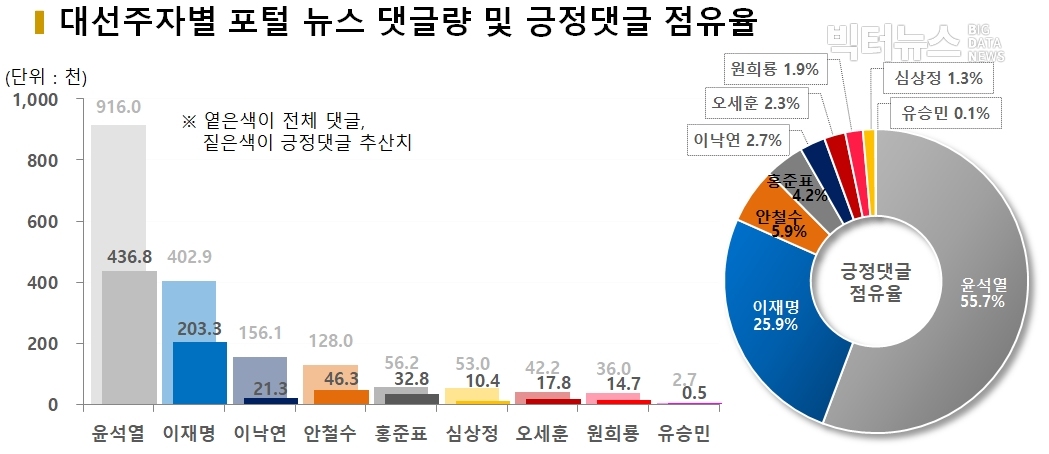 차트=대선주자별 포털 뉴스 댓글량 및 긍정댓글 점유율