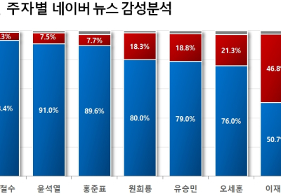 '공감지수' 이재명 50.2% vs. 이낙연 22.5%... '친낙계’ 뜨자 ‘반낙계’도 등장 ②