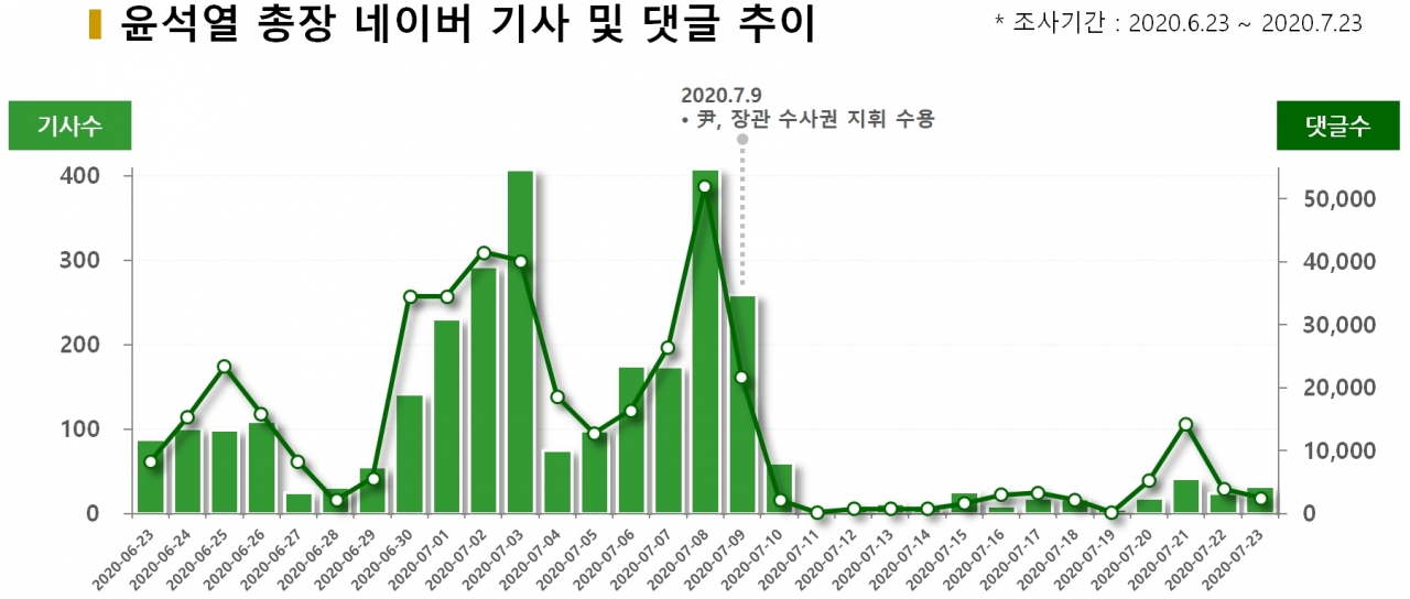 차트=윤석열 총장 네이버 기사 및 댓글 추이