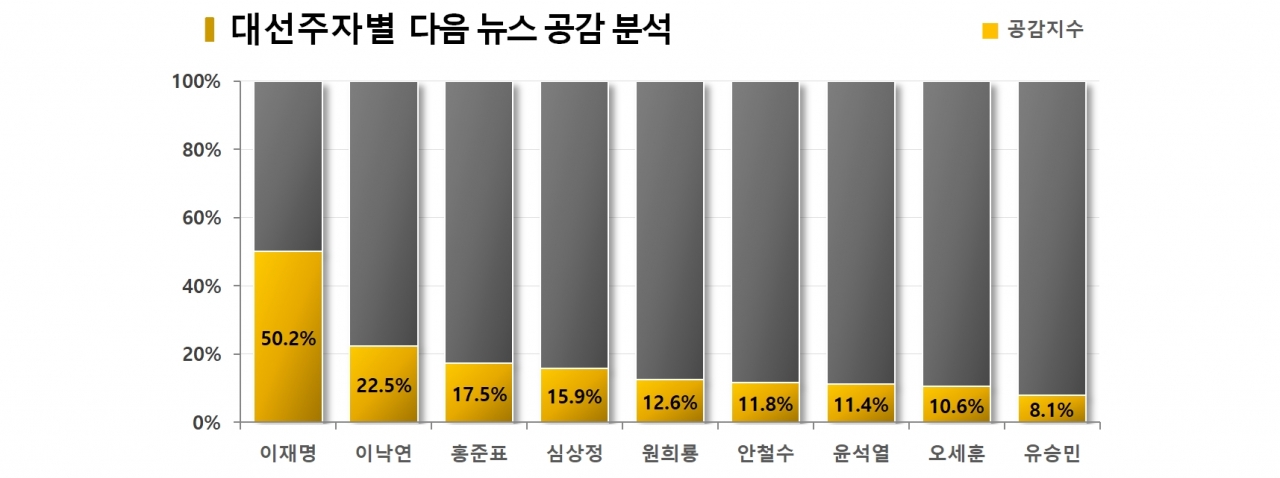 차트=대선주자별 다음뉴스 공감 분석