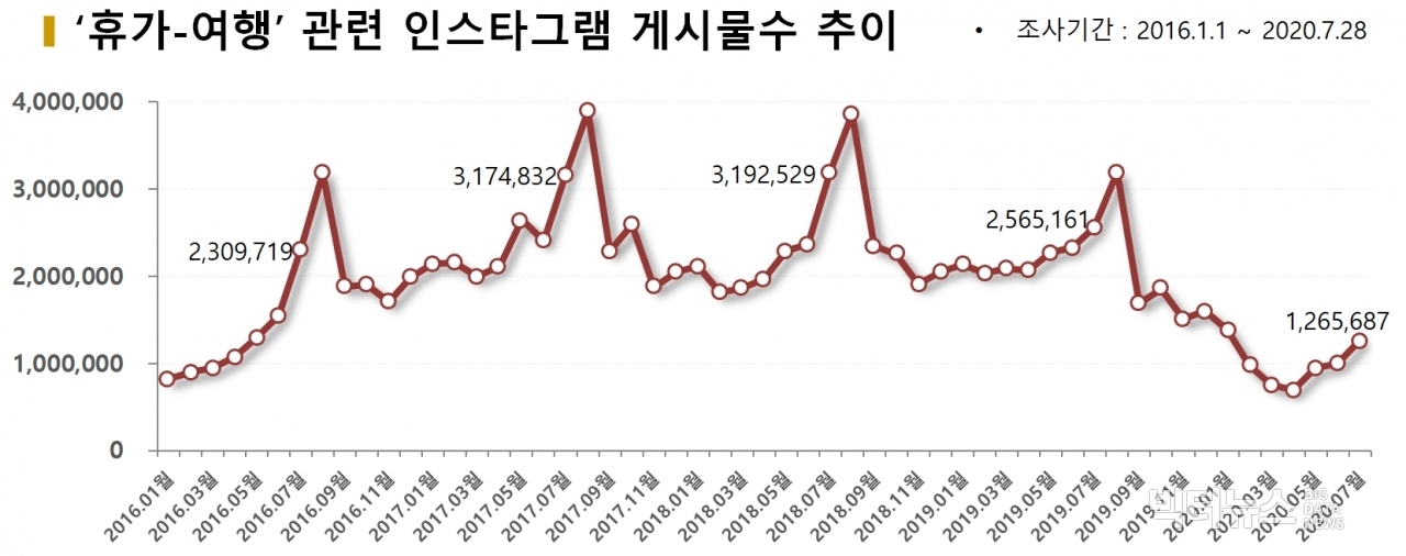 차트='휴가-여행' 관련 인스타그램 게시물수 추이