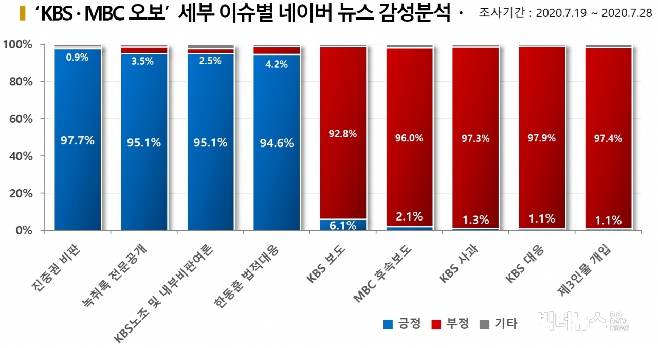 차트=‘KBS·MBC 오보’ 세부 이슈별 네이버 뉴스 감성분석