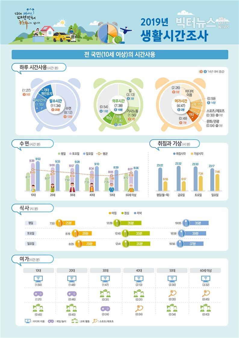 출처=통계청 '2019년 생활시간조사 결과(2020.7.29)'