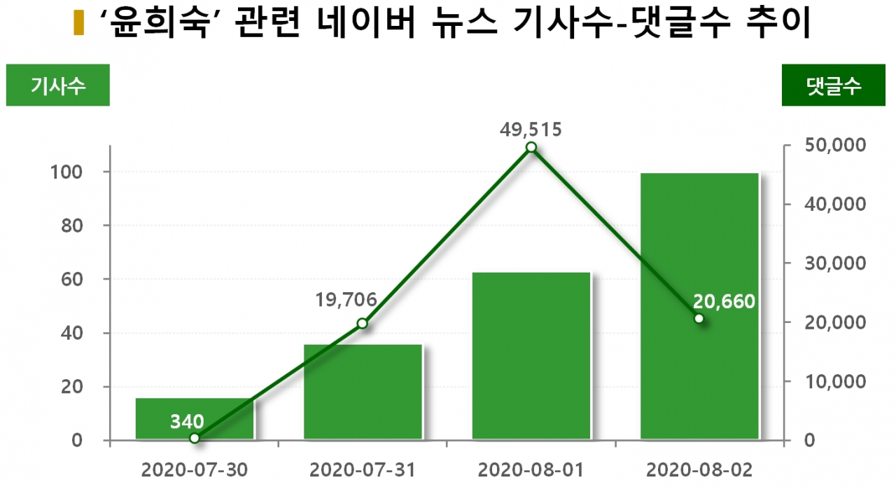 차트='윤희숙' 관련 네이버 뉴스 기사수-댓글수 추이