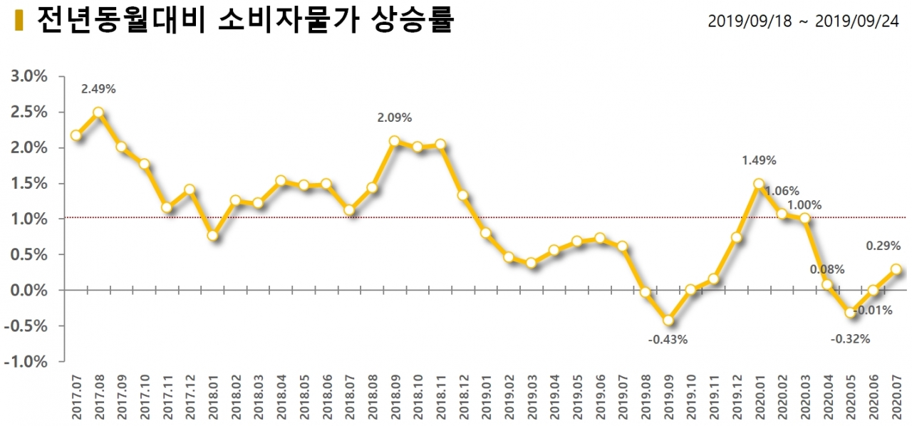 차트=전년동월 대비 소비자물가 상승률 추이