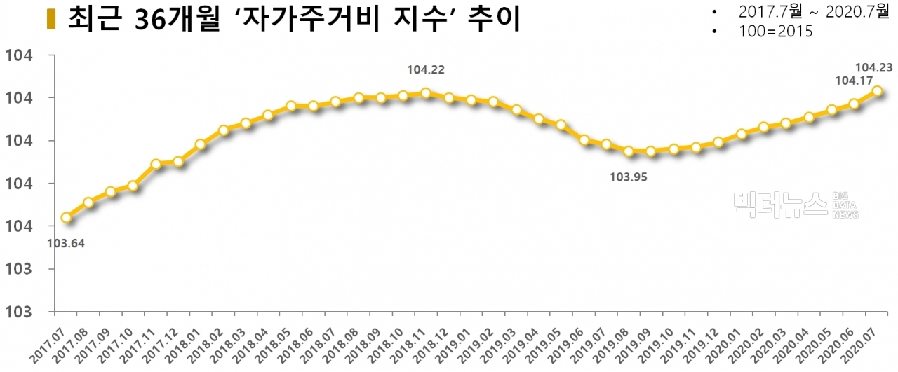 차트=최근 36개월 '자가주거비 지수' 추이