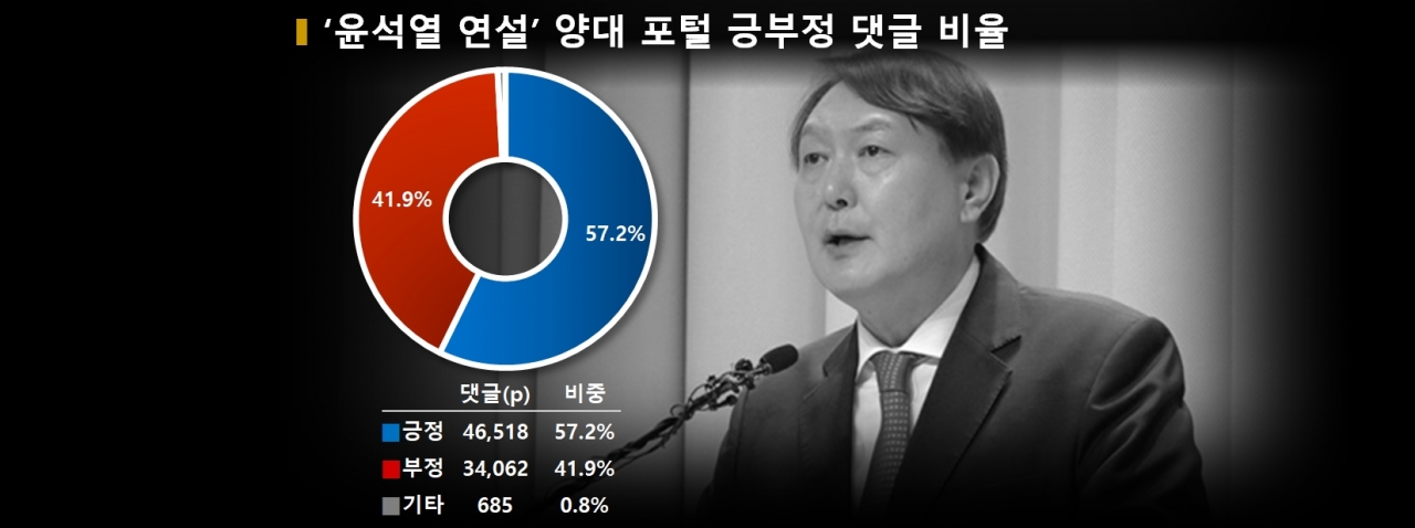 차트='윤석열 연설' 양대포털 긍부정 댓글 비율