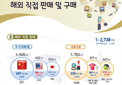 [통계N] 6월 온라인 쇼핑 총거래액 12조 6,711억원 , 전년대비 19.5% 증가