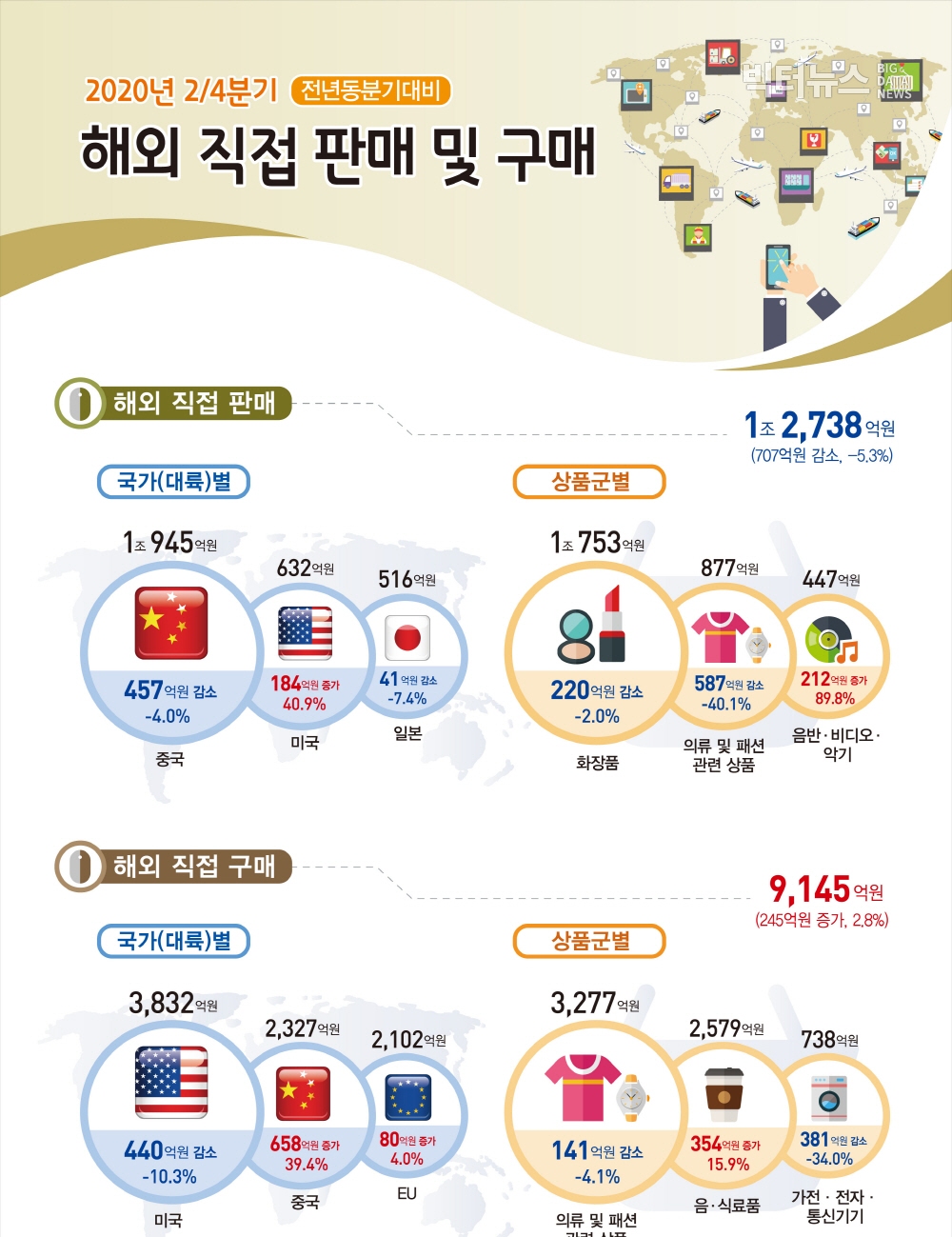 출처=통계청 '2020년 6월 온라인쇼핑 동향(2020.8.5)'