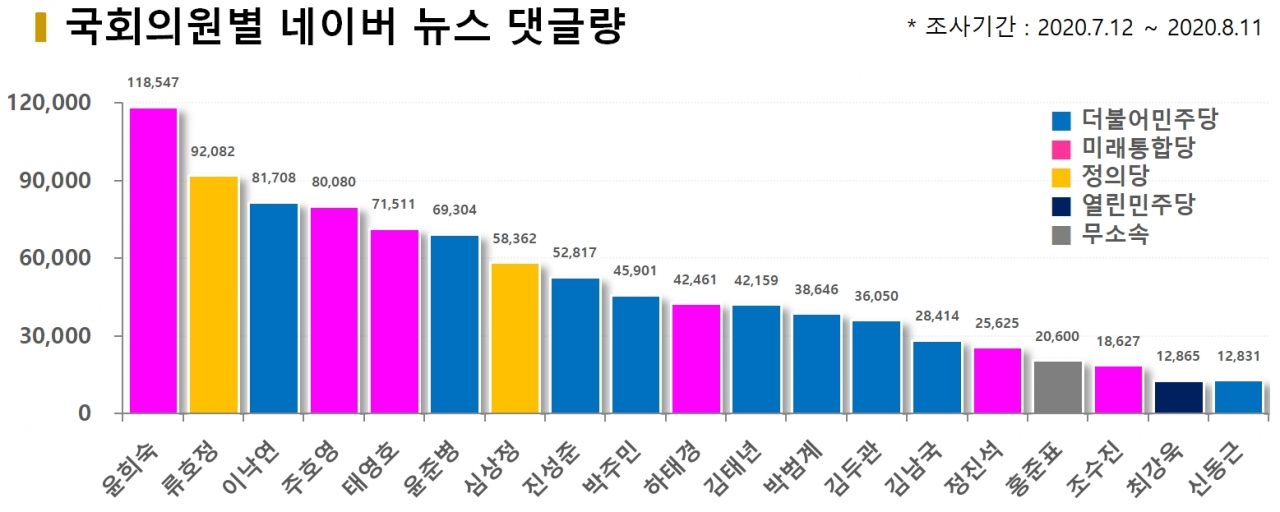 차트=국회의원별 네이버 뉴스 댓글량