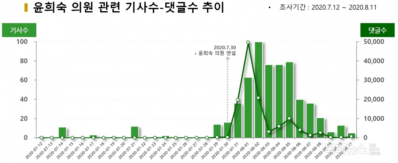 차트=윤희숙 의원 관련 기사수-댓글수 추이