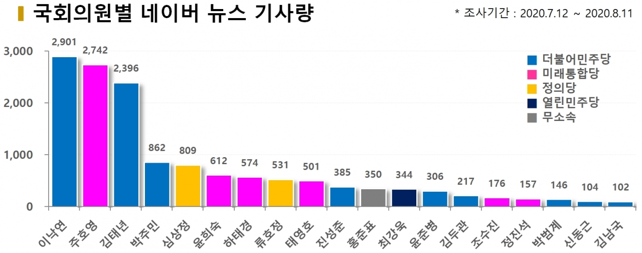 차트=국회의원별 네이버 뉴스 기사량