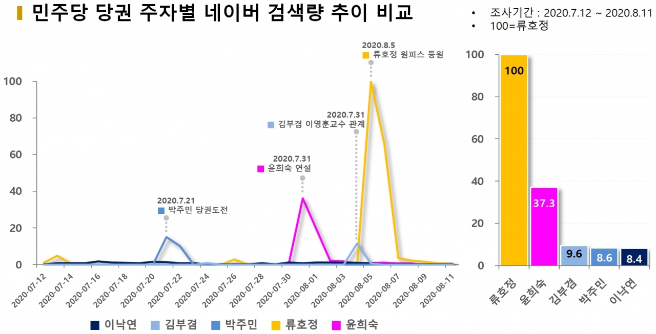 차트=민주당 당권 주자별 네이버 검색량 추이 비교