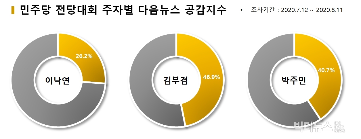 차트=민주당 전당대회 주자별 다음뉴스 공감지수
