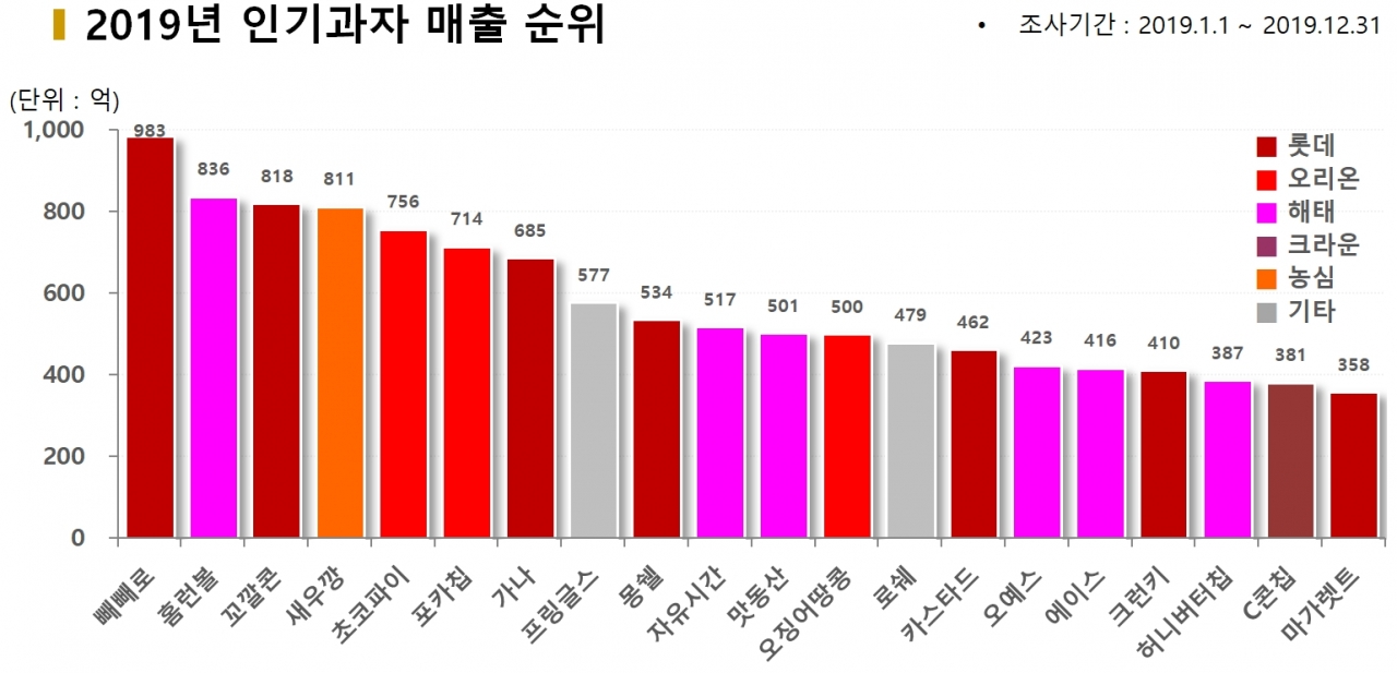 차트=2019년 인기과자 매출 순위