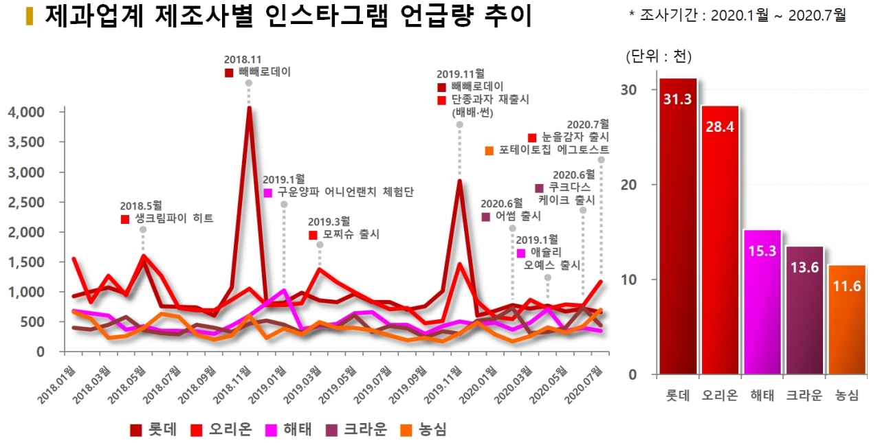 차트=제조사별 인스타그램 언급량 추이