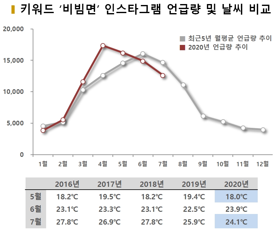 차트=키워드 '비빔면' 인스타그램 언급량 및 날씨 비교