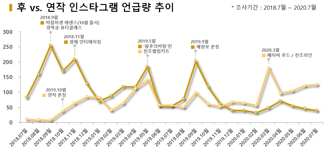 차트='후 vs. 연작’ 인스타그램 언급량 추이