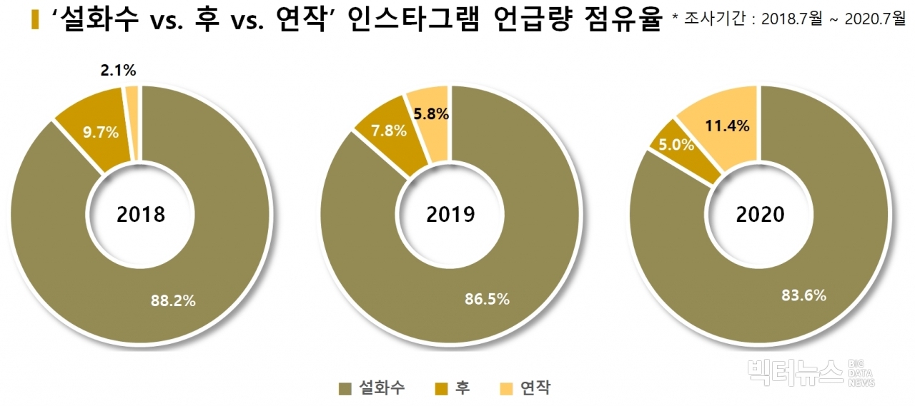 차트=‘설화수 vs. 후 vs. 연작’ 인스타그램 언급량 점유율