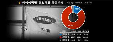 [디스Law] '삼성생명법' 정무위원회 심사중... 누리꾼 반응은 부정여론 84.4%