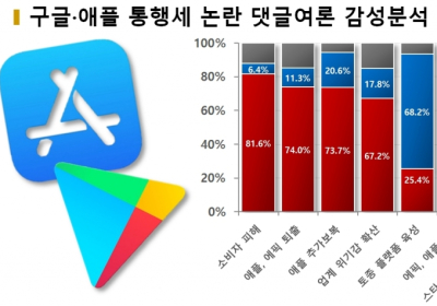 구글·애플 '앱 통행세' 30%  횡포... 피해는 소비자 몫, 누리꾼 부정감성↑ ①