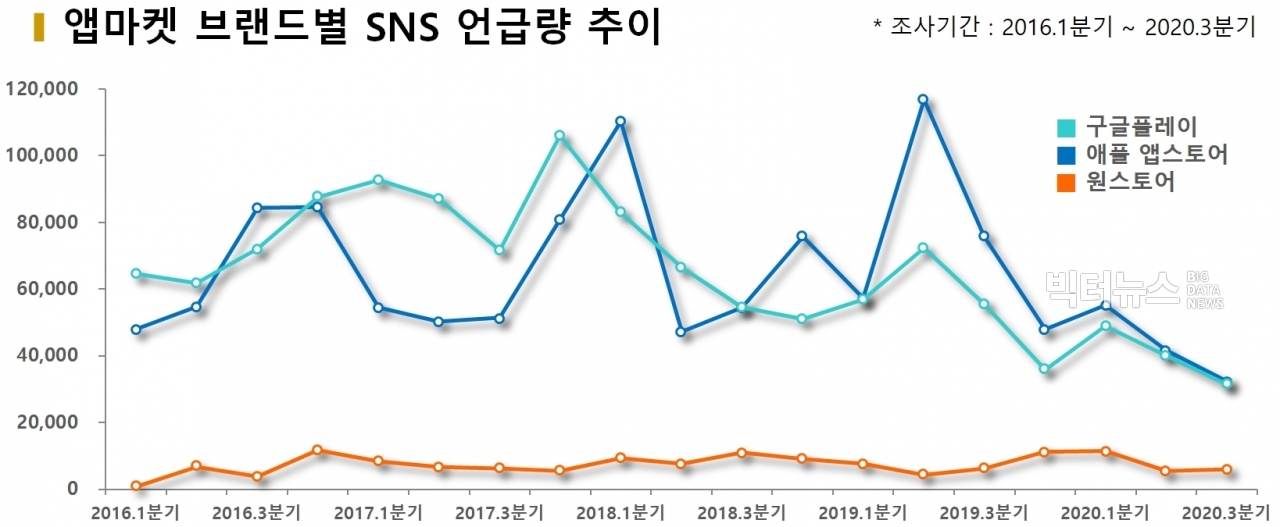 차트=앱마켓 브랜드별 SNS 언급량 추이