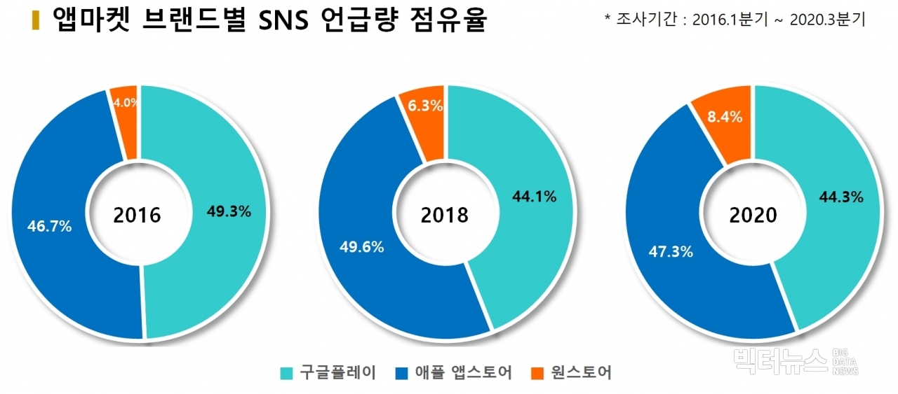 차트=앱마켓 브랜드별 SNS 언급량 점유율