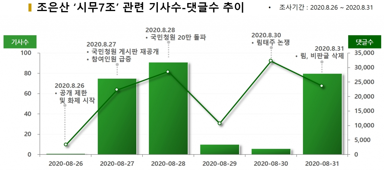 차트=조은산 '시무7조' 관련 기사수-댓글수 추이
