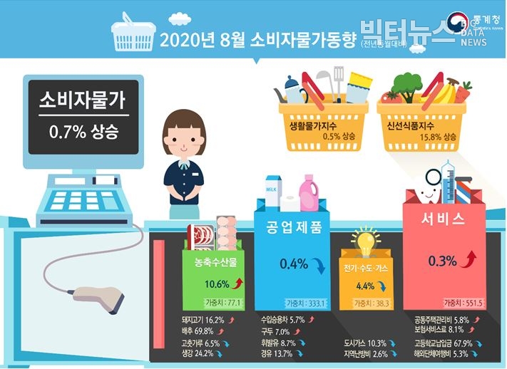 그림=2020년 8월 소비자물가동향(통계청)