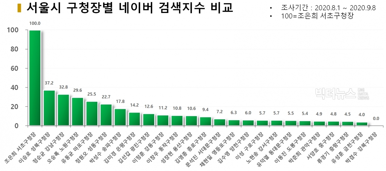 차트=서울시 구청장별 네이버 검색지수 비교