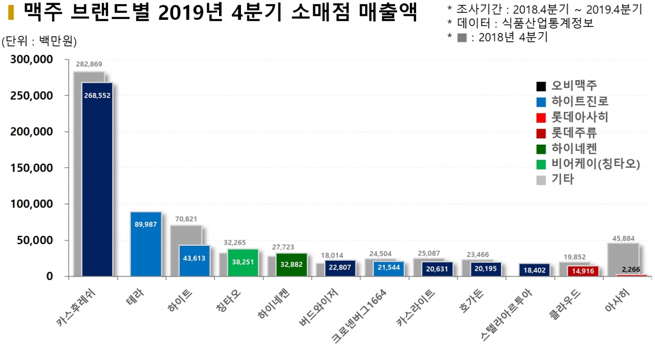 차트=맥주 브랜드별 2019년 4분기 소매점 매출액