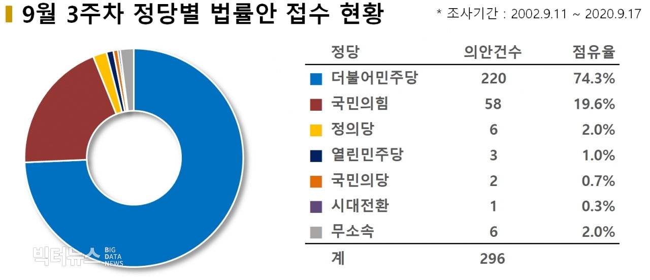 차트=9월3주차 정당별 법률안 접수 현황