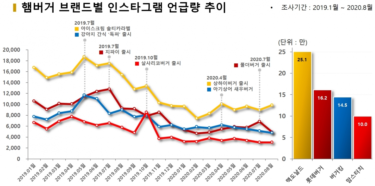 차트=햄버거 브랜드별 인스타그램 언급량 추이
