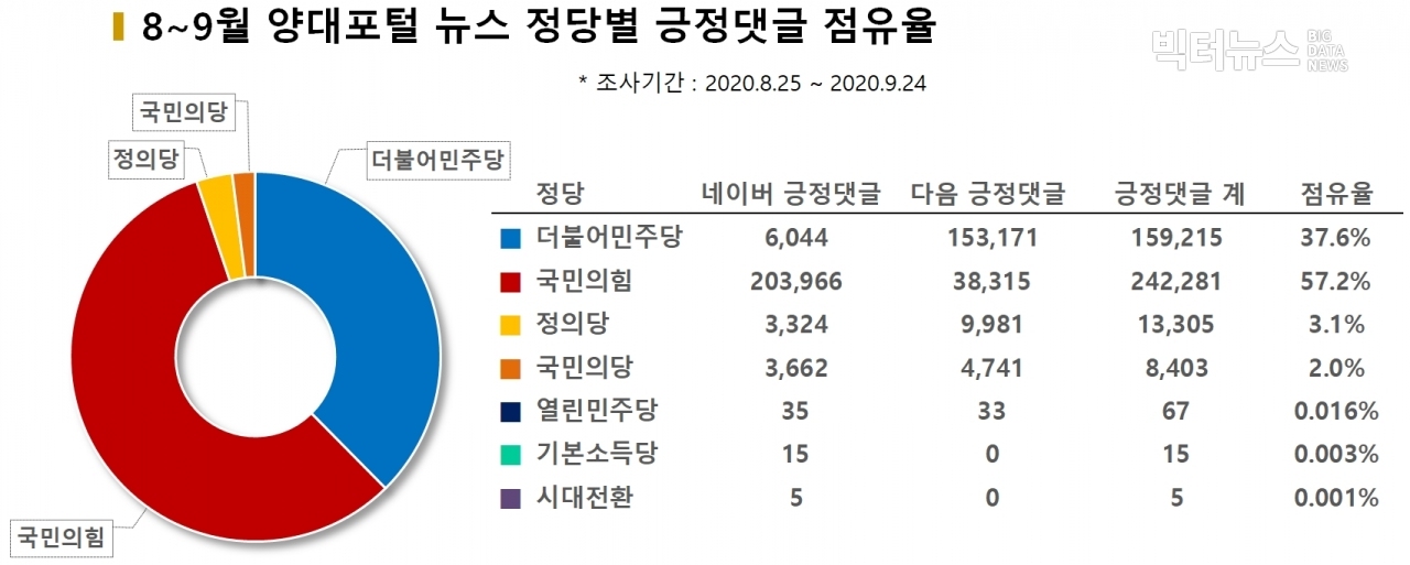 차트=8~9월 양대포털 뉴스 정당별 긍정댓글 점유율