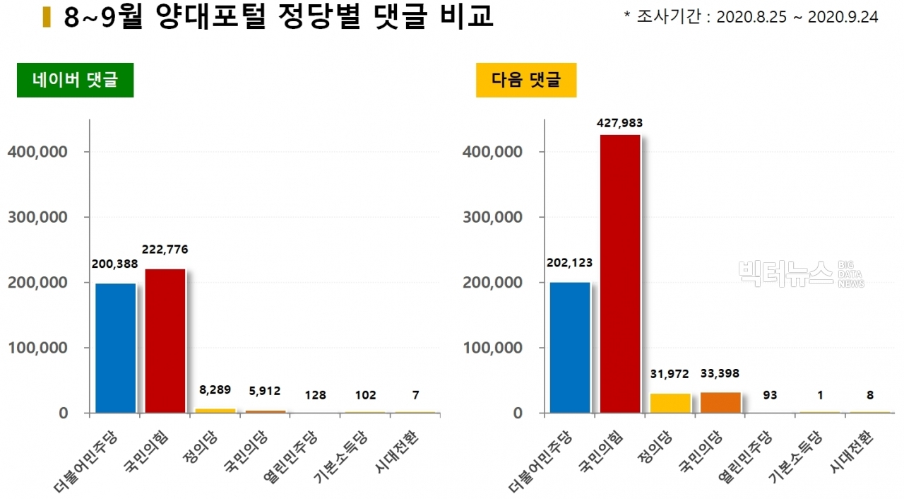 차트=8~9월 양대포털 정당별 댓글량 비교