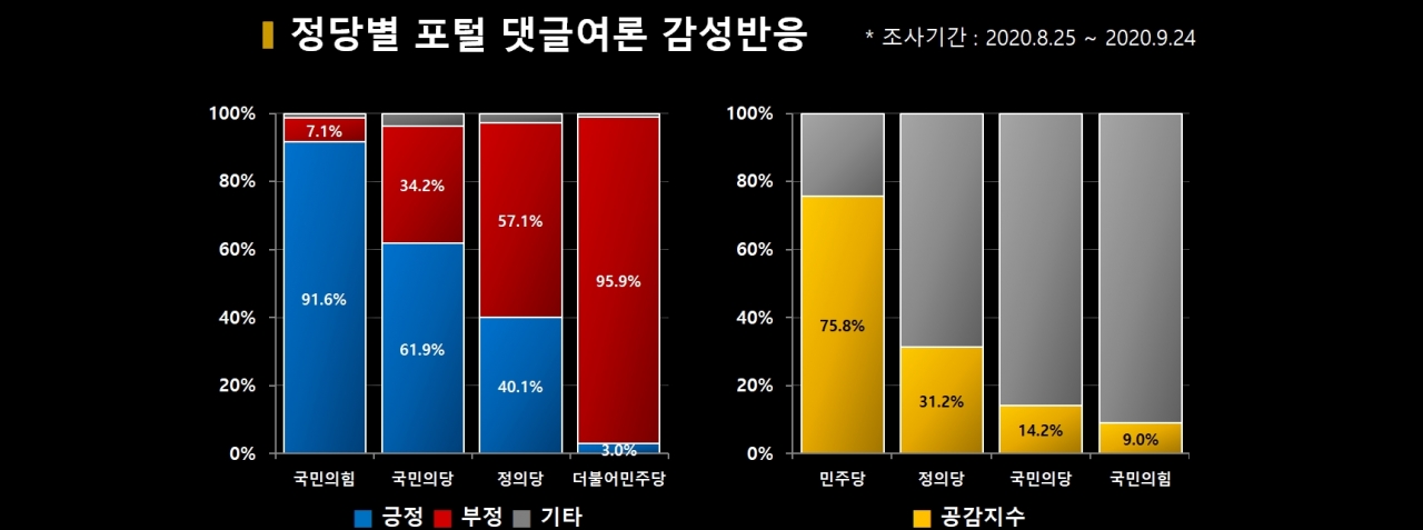 차트=정당별 포털 댓글여론 감성반응